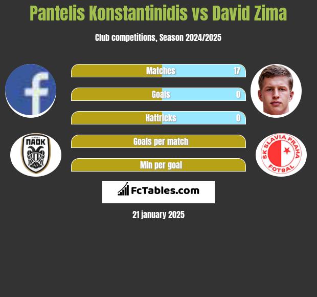 Pantelis Konstantinidis vs David Zima h2h player stats