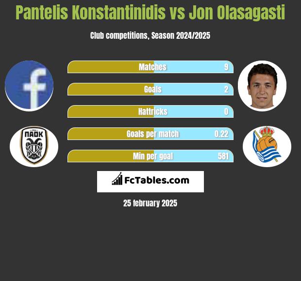 Pantelis Konstantinidis vs Jon Olasagasti h2h player stats