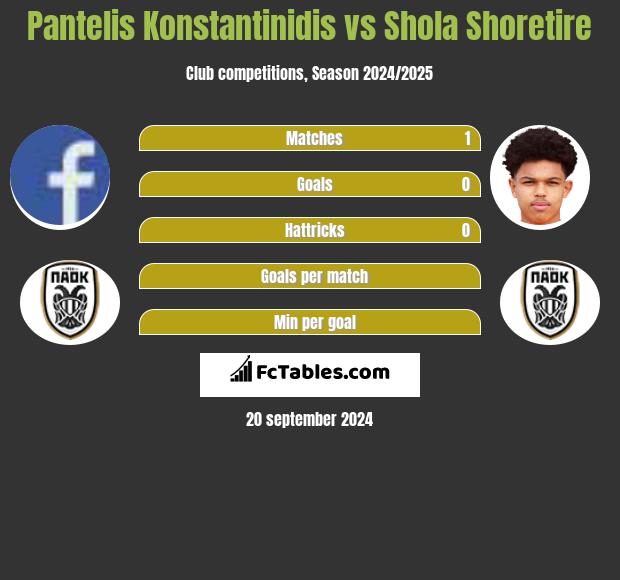 Pantelis Konstantinidis vs Shola Shoretire h2h player stats