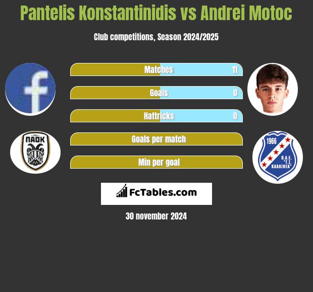 Pantelis Konstantinidis vs Andrei Motoc h2h player stats