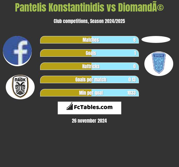 Pantelis Konstantinidis vs DiomandÃ© h2h player stats