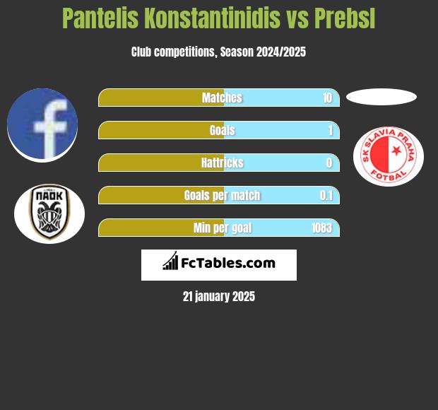 Pantelis Konstantinidis vs Prebsl h2h player stats