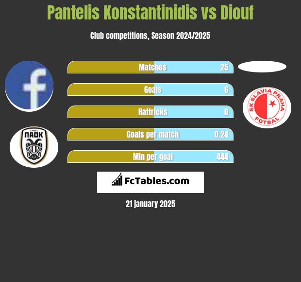 Pantelis Konstantinidis vs Diouf h2h player stats