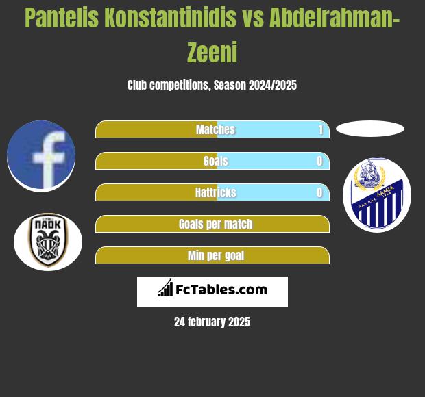 Pantelis Konstantinidis vs Abdelrahman-Zeeni h2h player stats