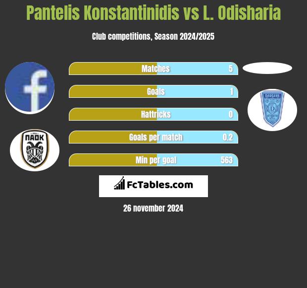 Pantelis Konstantinidis vs L. Odisharia h2h player stats