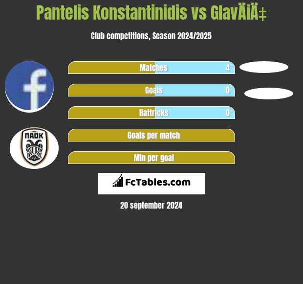 Pantelis Konstantinidis vs GlavÄiÄ‡ h2h player stats