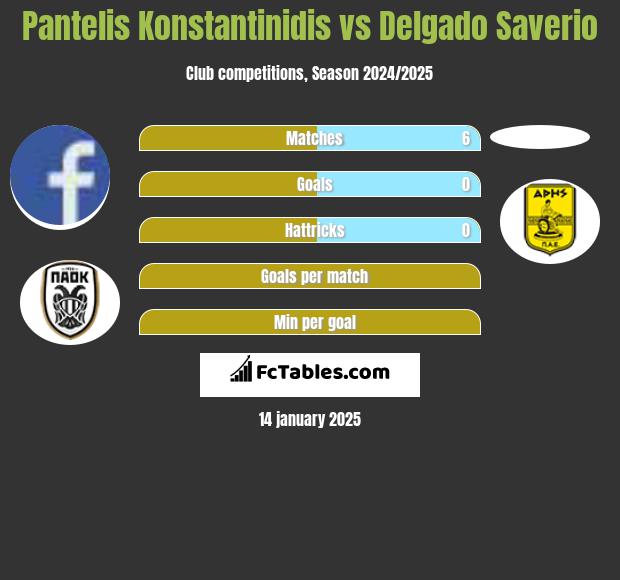 Pantelis Konstantinidis vs Delgado Saverio h2h player stats