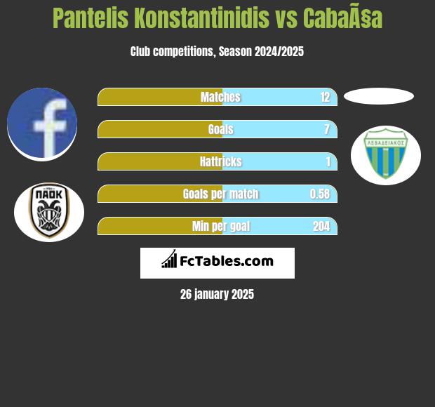 Pantelis Konstantinidis vs CabaÃ§a h2h player stats