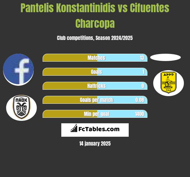 Pantelis Konstantinidis vs Cifuentes Charcopa h2h player stats