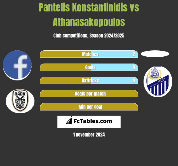 Pantelis Konstantinidis vs Athanasakopoulos h2h player stats