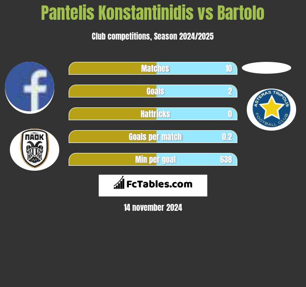 Pantelis Konstantinidis vs Bartolo h2h player stats