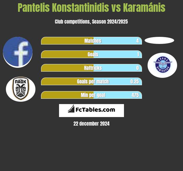 Pantelis Konstantinidis vs Karamánis h2h player stats