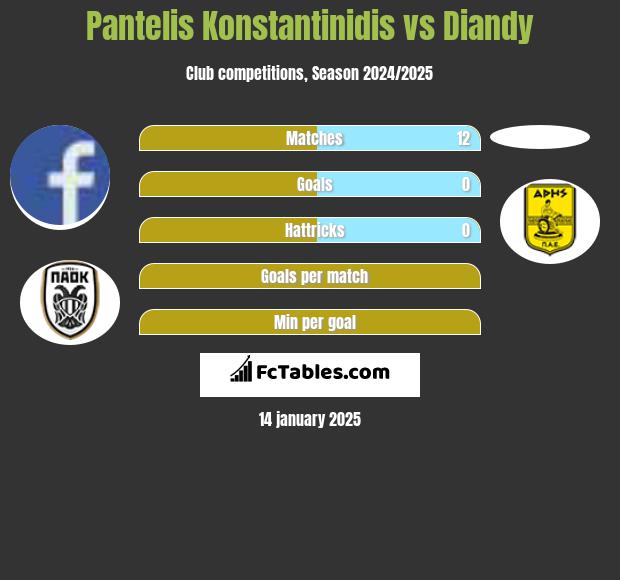 Pantelis Konstantinidis vs Diandy h2h player stats