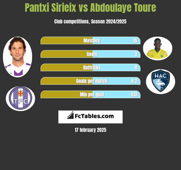 Pantxi Sirieix vs Abdoulaye Toure h2h player stats