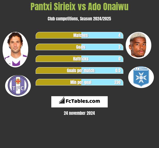 Pantxi Sirieix vs Ado Onaiwu h2h player stats