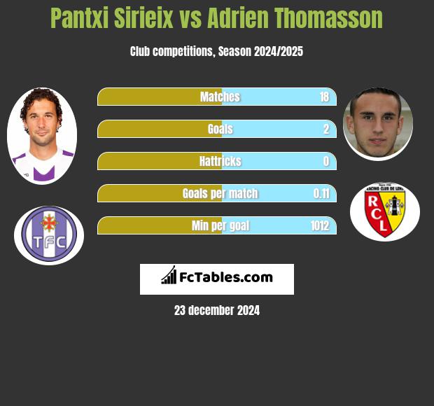 Pantxi Sirieix vs Adrien Thomasson h2h player stats