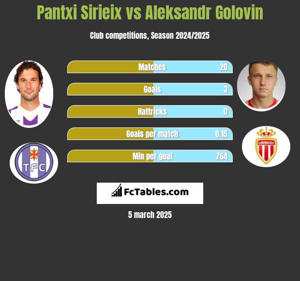 Pantxi Sirieix vs Aleksandr Gołowin h2h player stats