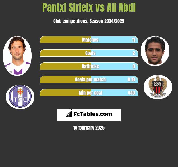 Pantxi Sirieix vs Ali Abdi h2h player stats