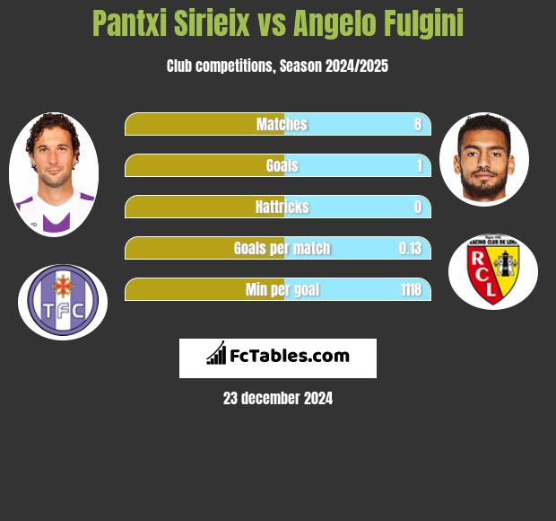 Pantxi Sirieix vs Angelo Fulgini h2h player stats