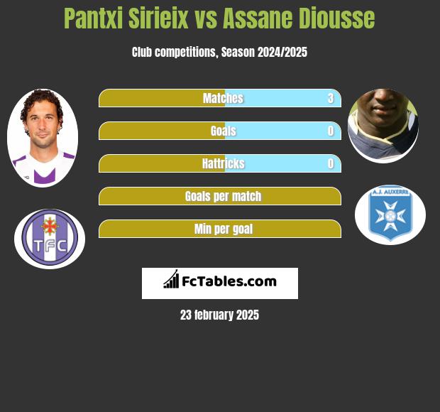 Pantxi Sirieix vs Assane Diousse h2h player stats