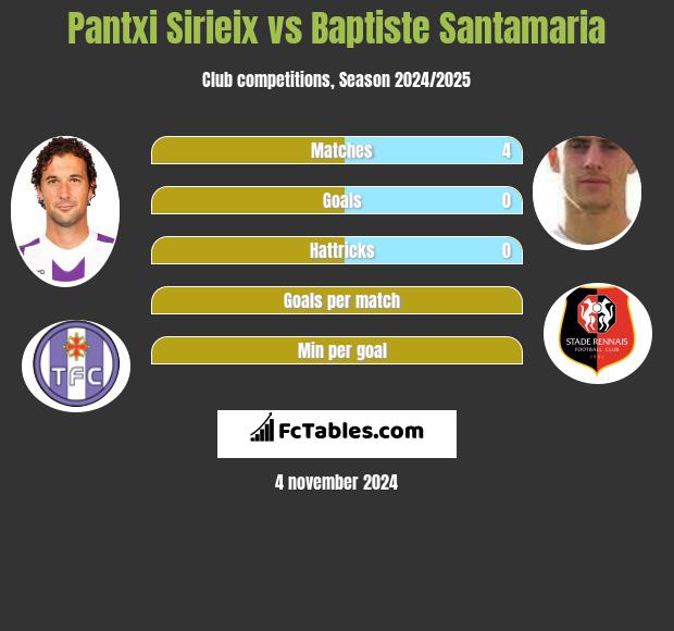 Pantxi Sirieix vs Baptiste Santamaria h2h player stats