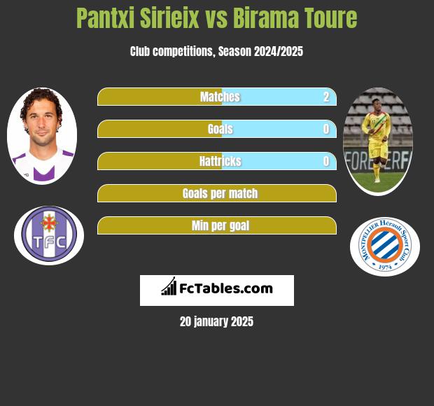 Pantxi Sirieix vs Birama Toure h2h player stats