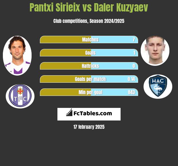 Pantxi Sirieix vs Daler Kuzyaev h2h player stats