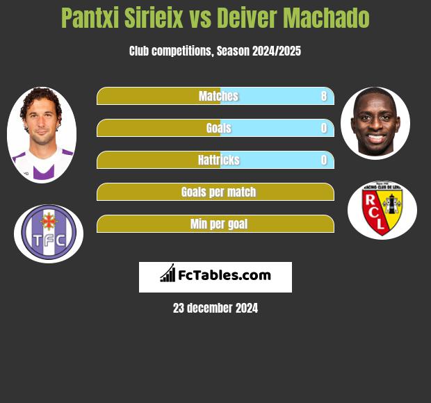 Pantxi Sirieix vs Deiver Machado h2h player stats