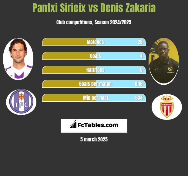 Pantxi Sirieix vs Denis Zakaria h2h player stats