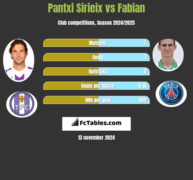 Pantxi Sirieix vs Fabian h2h player stats