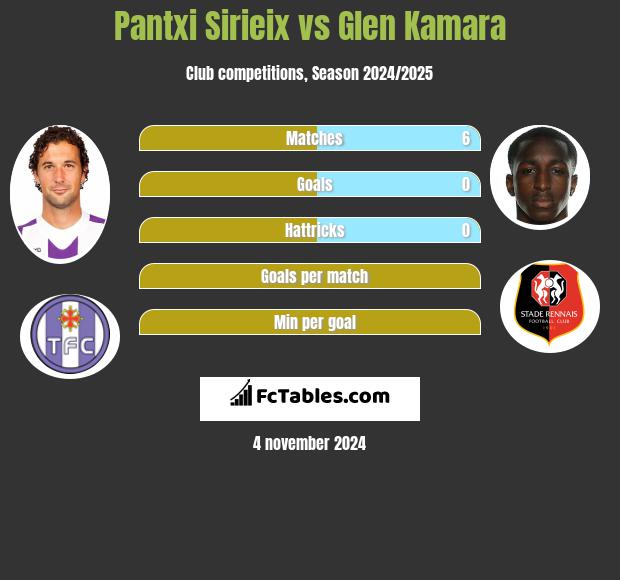 Pantxi Sirieix vs Glen Kamara h2h player stats