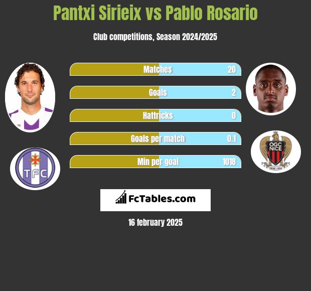 Pantxi Sirieix vs Pablo Rosario h2h player stats