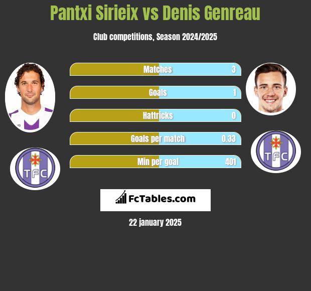 Pantxi Sirieix vs Denis Genreau h2h player stats