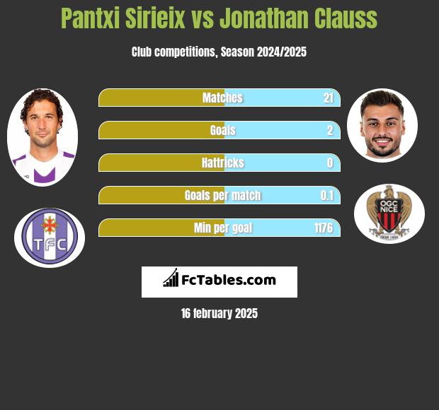 Pantxi Sirieix vs Jonathan Clauss h2h player stats