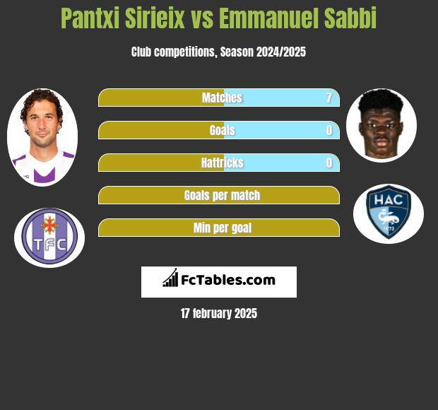 Pantxi Sirieix vs Emmanuel Sabbi h2h player stats