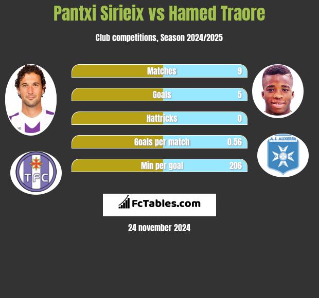 Pantxi Sirieix vs Hamed Traore h2h player stats