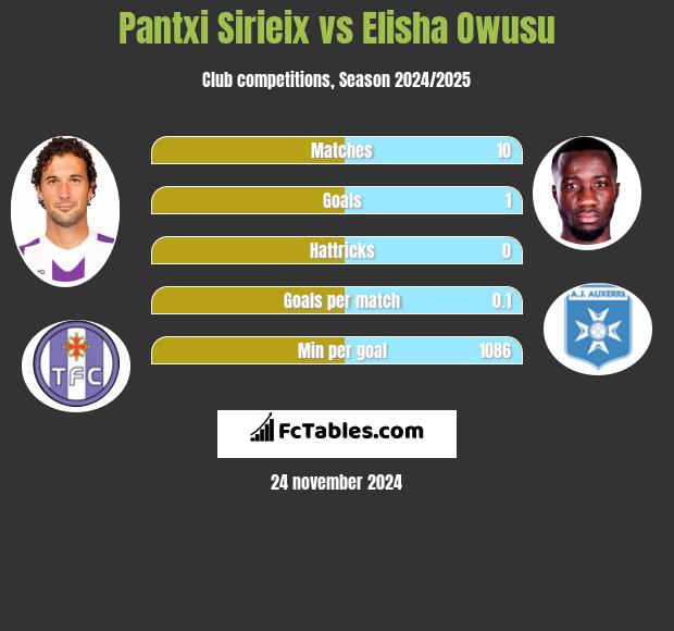 Pantxi Sirieix vs Elisha Owusu h2h player stats