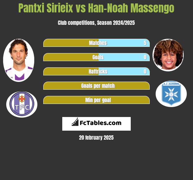 Pantxi Sirieix vs Han-Noah Massengo h2h player stats