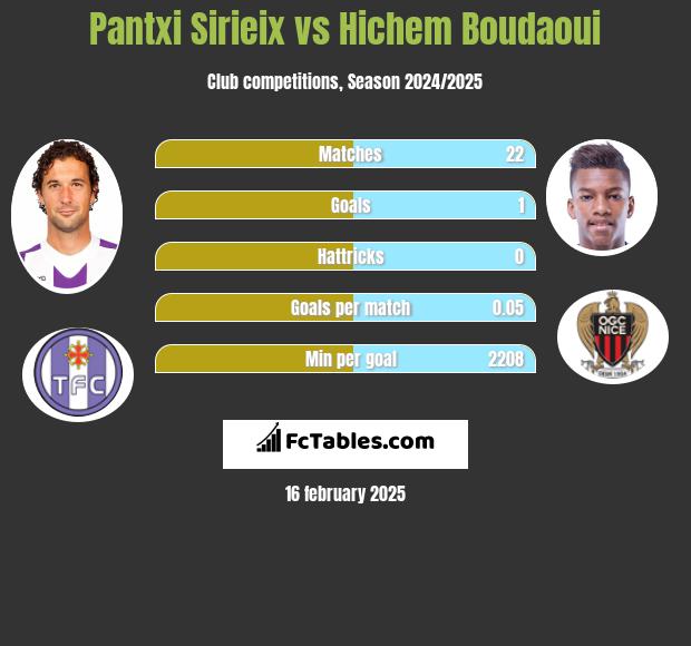 Pantxi Sirieix vs Hichem Boudaoui h2h player stats