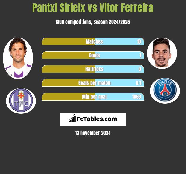 Pantxi Sirieix vs Vitor Ferreira h2h player stats