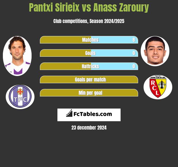 Pantxi Sirieix vs Anass Zaroury h2h player stats