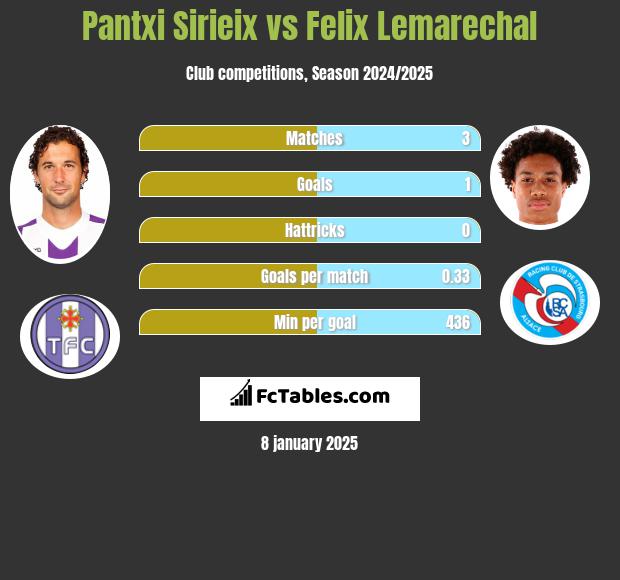 Pantxi Sirieix vs Felix Lemarechal h2h player stats