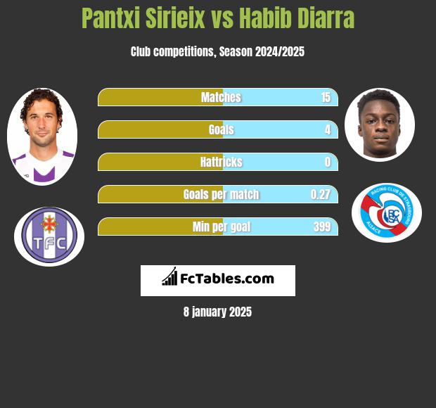 Pantxi Sirieix vs Habib Diarra h2h player stats