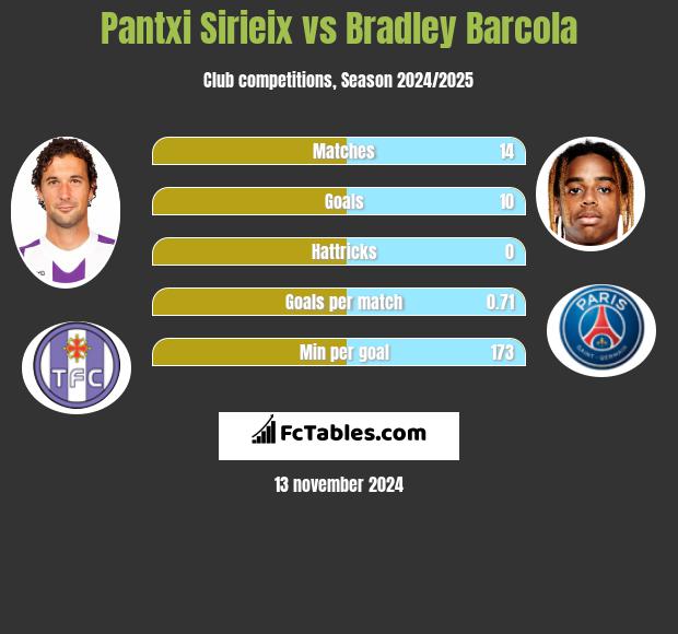 Pantxi Sirieix vs Bradley Barcola h2h player stats