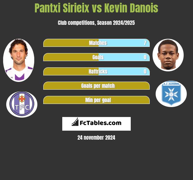 Pantxi Sirieix vs Kevin Danois h2h player stats