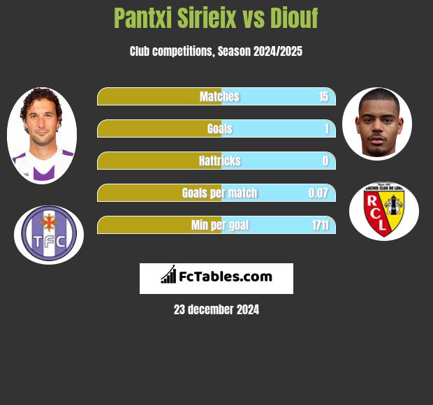 Pantxi Sirieix vs Diouf h2h player stats