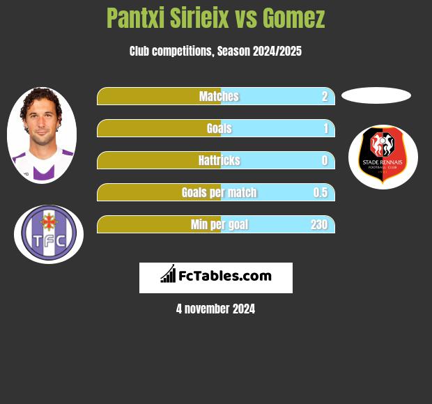 Pantxi Sirieix vs Gomez h2h player stats