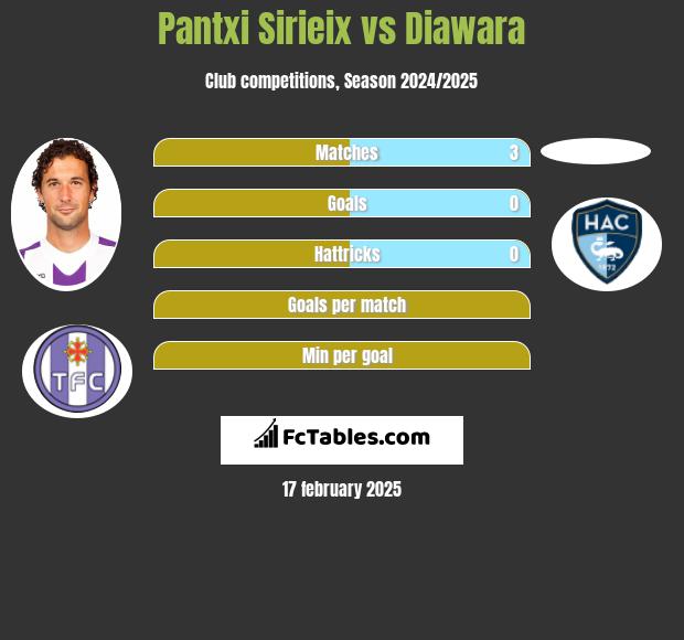 Pantxi Sirieix vs Diawara h2h player stats