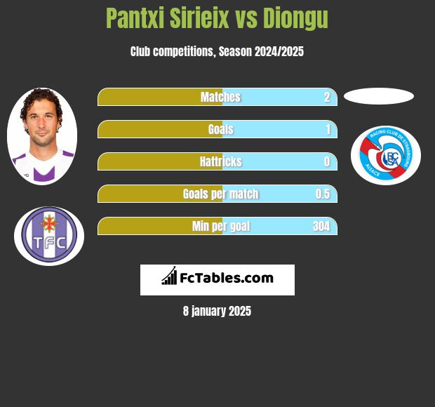 Pantxi Sirieix vs Diongu h2h player stats