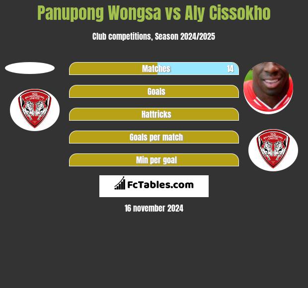 Panupong Wongsa vs Aly Cissokho h2h player stats